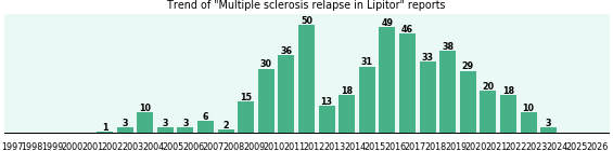Could Lipitor cause Multiple sclerosis relapse? Could Lipitor cause Multiple sclerosis relapse?